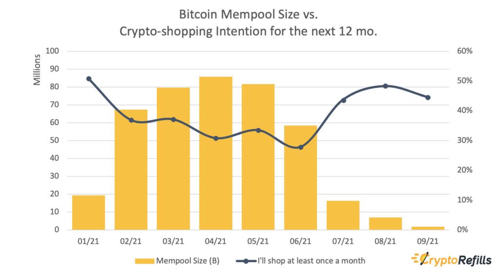 Crypto-queues continued: Shoppers look for cheaper ways to make crypto payments