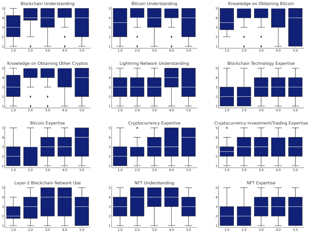 Box plots of purchase frequency against knowledge measures, first set