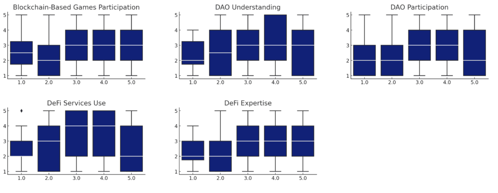 Box plots of purchase frequency against knowledge measures, second set