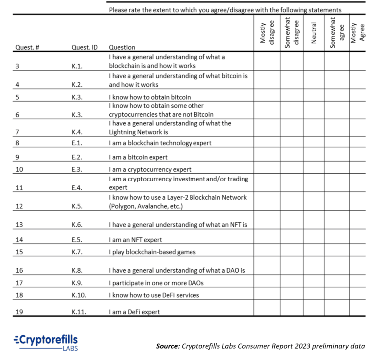 Table of the 17 survey questions measuring knowledge and expertise