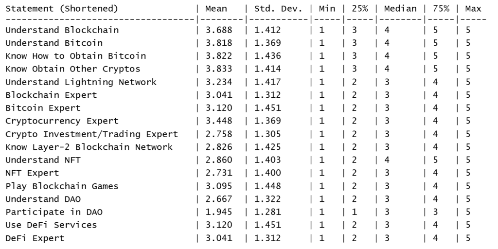 Table of descriptive statistics for knowledge and expertise ratings