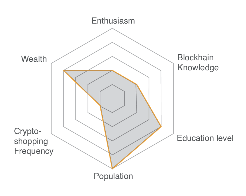 Example characteristic features panel for one crypto consumer segment