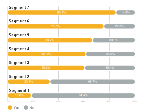 Bar chart of Lightning Network usage split by consumer segment