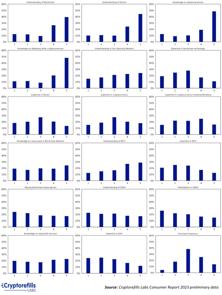 Distribution charts of self-assessed knowledge across survey topics