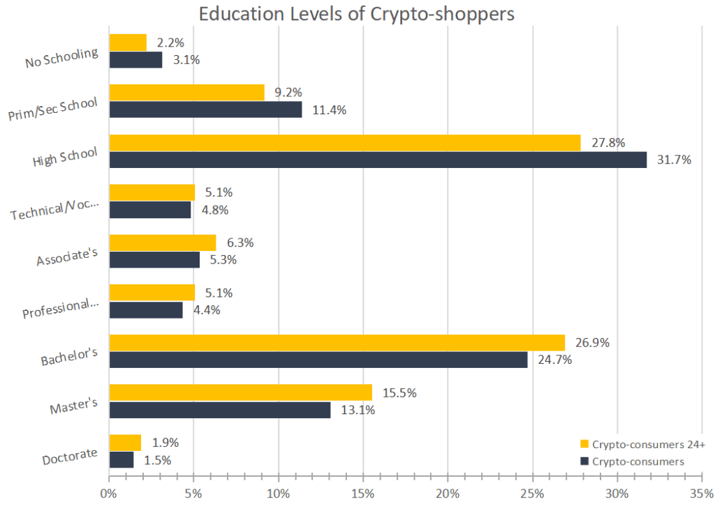 Education and crypto-shopping: A remarkable correlation revealed Education and crypto-shopping: A remarkable correlation revealed