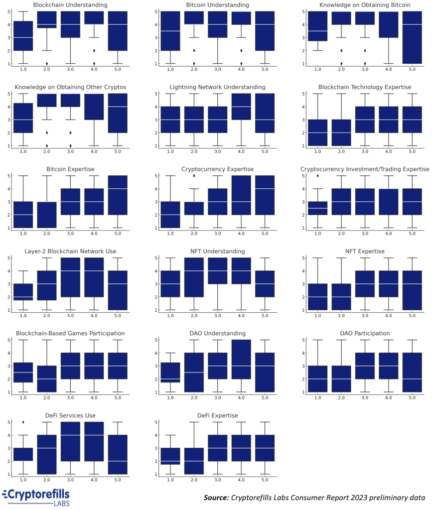 Box plots of purchase frequency against knowledge and expertise measures