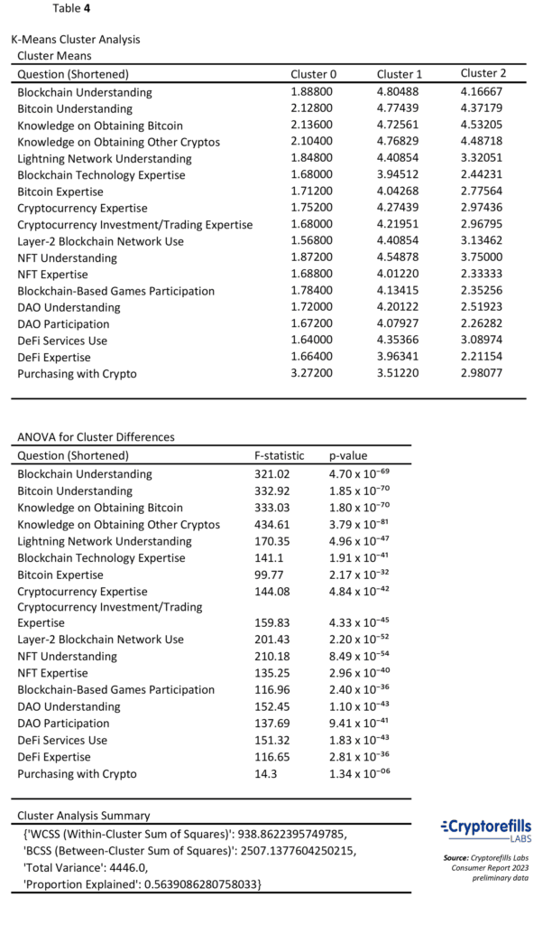 Cluster analysis metrics comparing two, three and four cluster setups