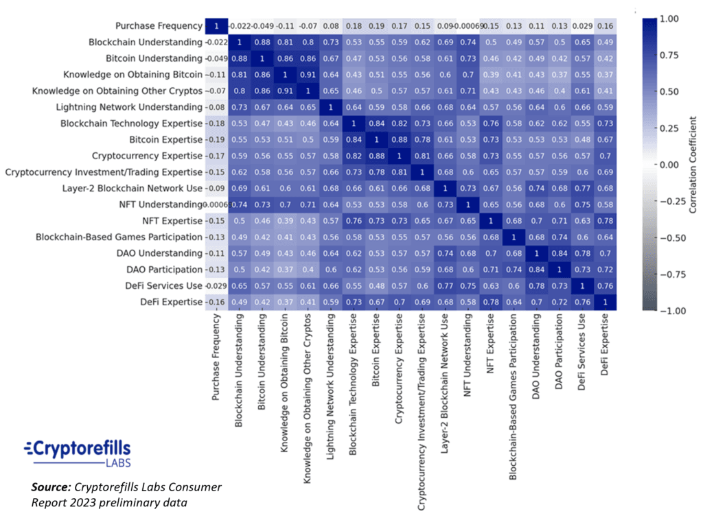 Correlation matrix and heatmap of knowledge variables against purchase frequency