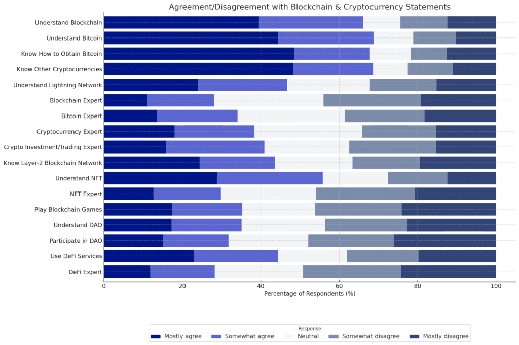 Stacked distribution of responses on blockchain and crypto expertise