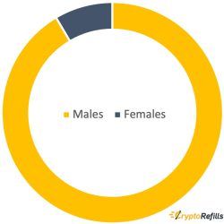 Doughnut chart showing the split of male and female crypto-shoppers