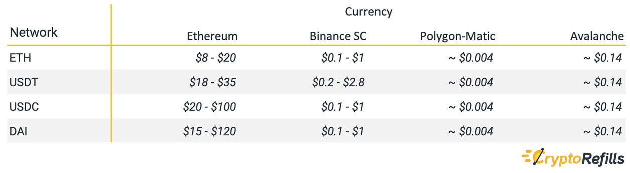 network-currency-fee-cryptorefills-.jpg
