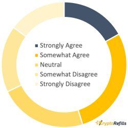 Doughnut chart of agreement levels, from strongly agree to strongly disagree