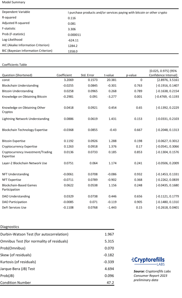 Regression model output for knowledge variables predicting purchase frequency