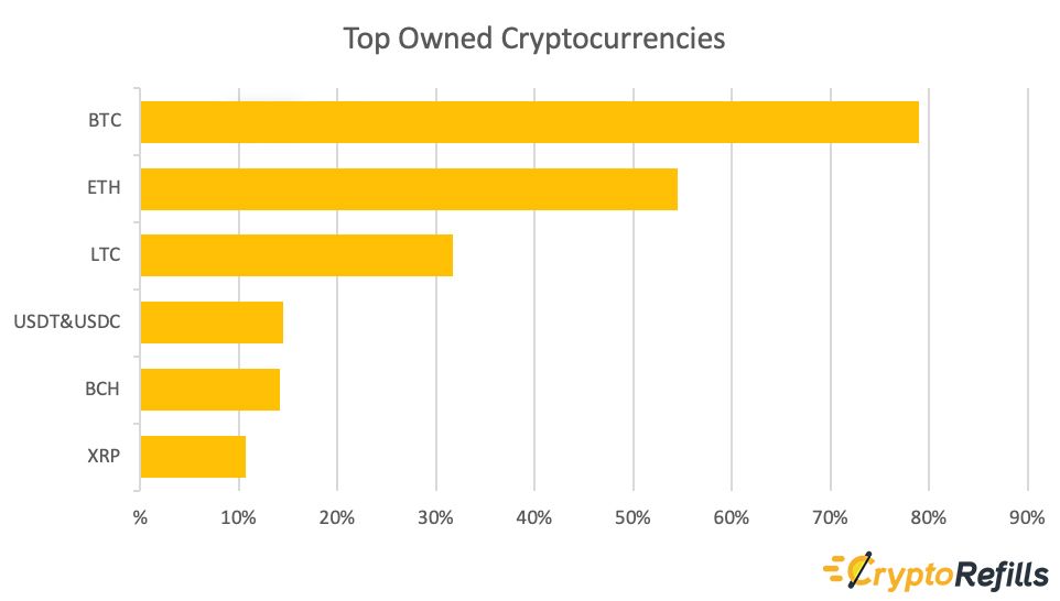 top-owned-cryptocurrencies-cryptorefills.jpg