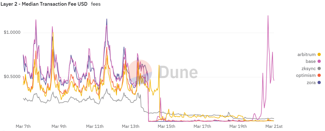 layer2 media transaction fee.png