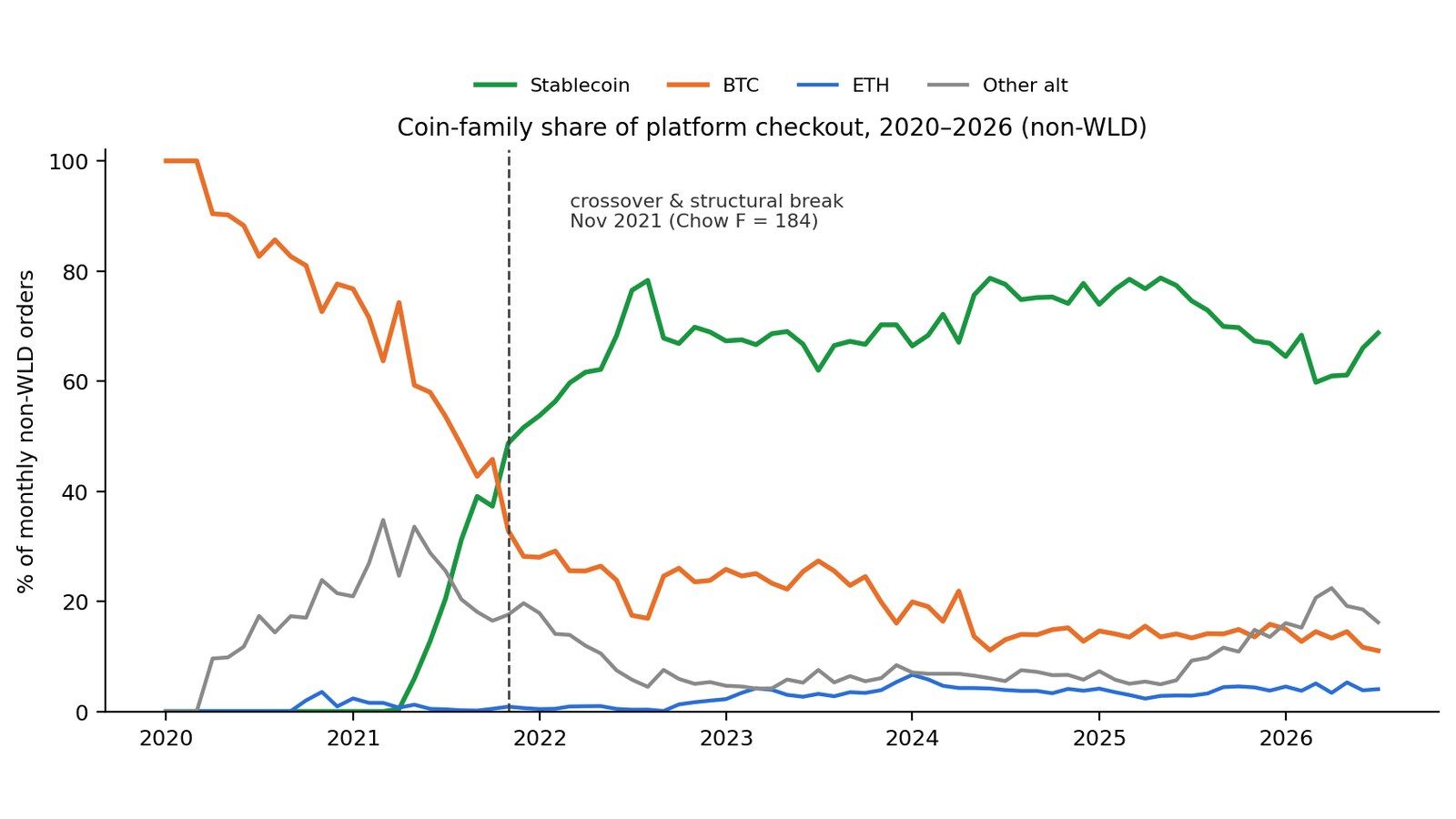 Where crypto actually gets spent, and what it gets spent from