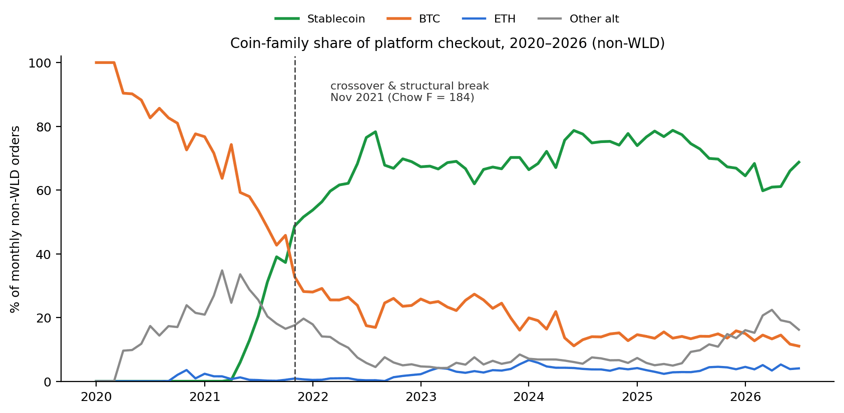 Line chart of the monthly share of checkout by coin family from 2020 to 2026, with stablecoins overtaking Bitcoin in November 2021