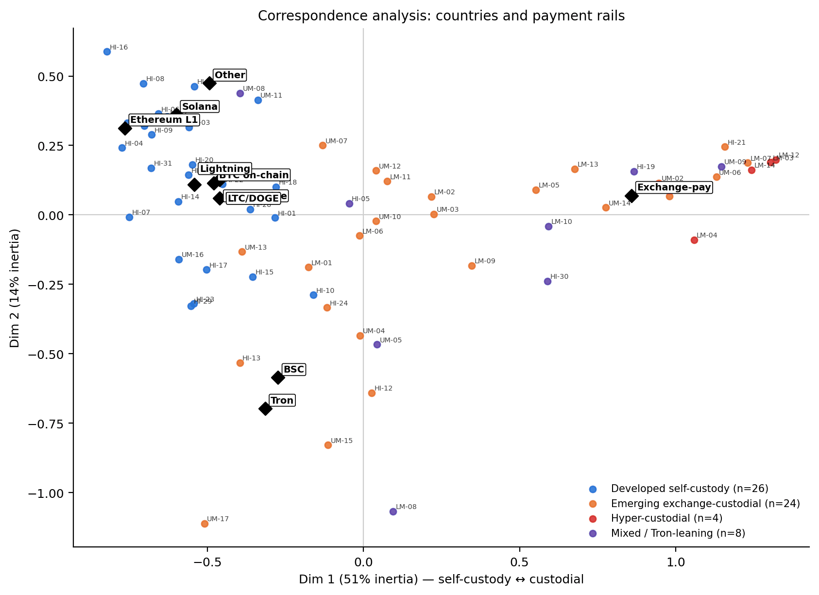Correspondence analysis biplot placing 62 anonymised countries and payment rails on a self-custody to custodial axis