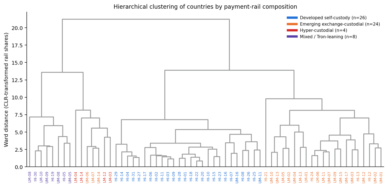 Dendrogram clustering 62 anonymised countries into four payment regimes by rail composition